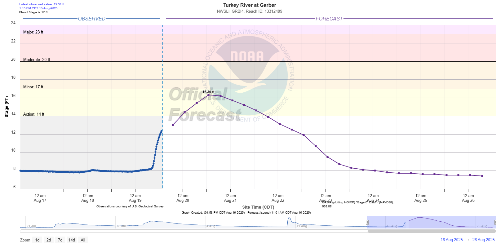 Hydrograph